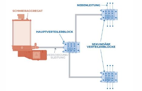 Aufbau Progressivsystem