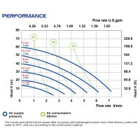 P7 ATEX Zone 1 - Druckluftmembranpumpe - PP+CF Geh&auml;use - 7 l/min F&ouml;rderleistung - 2 mm Feststoffe - PTFE Kugeln