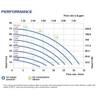 P30 ATEX Zone 1 - Druckluftmembranpumpe - PP+CF Geh&auml;use - F&ouml;rderh&ouml;he max. 70 m - 35 l/min F&ouml;rderleistung - 3 mm Feststoffe - PTFE O-Ringe