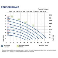 P120 ATEX Zone 1 - Druckluftmembranpumpe - PP+CF Geh&auml;use - Luftdruck max. 8 bar - 120 l/min F&ouml;rderleistung - 4 mm Feststoffe - PTFE O-Ringe