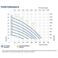 P400 ATEX Zone 1 - Druckluftmembranpumpe - PP+CF Geh&auml;use - Luftdruck max. 8 bar - 380 l/min F&ouml;rderleistung - 8 mm Feststoffe - PTFE O-Ringe