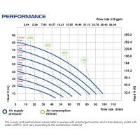 P90 ATEX Zone 2 - Druckluftmembranpumpe - PP Geh&auml;use - Luftdruck max. 8 bar - 100 l/min F&ouml;rderleistung - 4 mm Feststoffe - EPDM O-Ringe