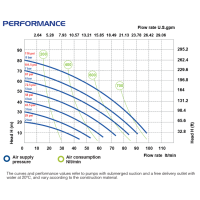 P90 ATEX Zone 2 - Druckluftmembranpumpe - PP Gehäuse...