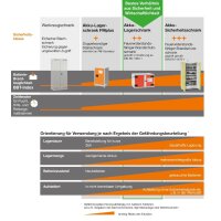11652 - CEMO Akku-Lagerschrank FMplus S - 3 Lagerebenen - mit Rauchmelder