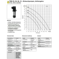Spandau Kühlwasserpumpe - 230/400 Volt - PMS  10 - Eintauchtiefe: 250 mm - 100 l/min