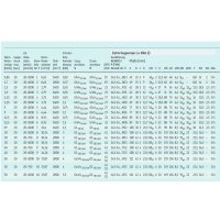 SKF 1-Kreis-Zahnradpumpenaggregat 143 - 12,5 l/min - 50 bar - ohne Motor - ohne Flansch - 20 bis 1000 mm²/s - Dichtung: NBR